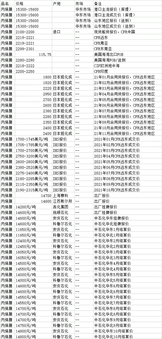 生意社丙烯腈价格走势图_丙烯腈价格最新走势图