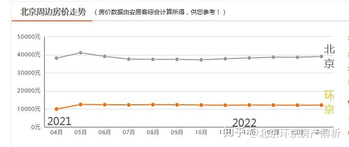 北京2022年房价走势如何_北京2022年房价走势如何看