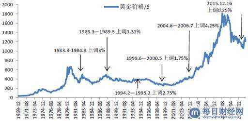 2016至今黄金走势_2016至今黄金走势预测