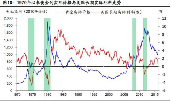 2016至今黄金走势_2016至今黄金走势预测