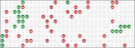 双色球红球除4余数定位走势_双色球第四位的定位遗漏走势