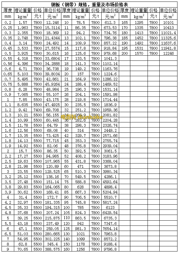 中厚钢板近几月价格走势_最近钢板价格走势