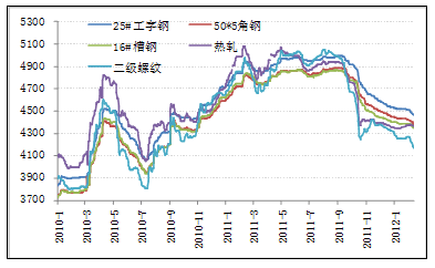 钢材价格走势图今日行情_钢材价格最新行情走势预测