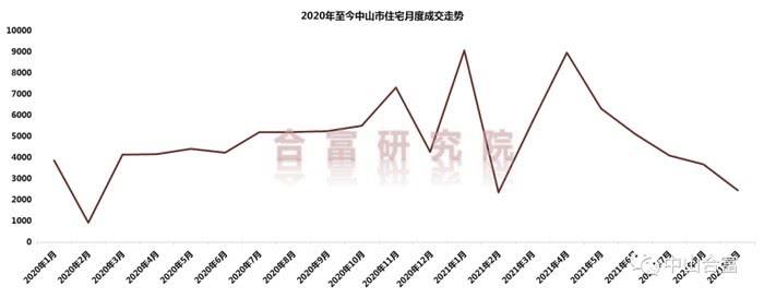 广东中山房价走势2016_广东中山房价走势最新消息2020