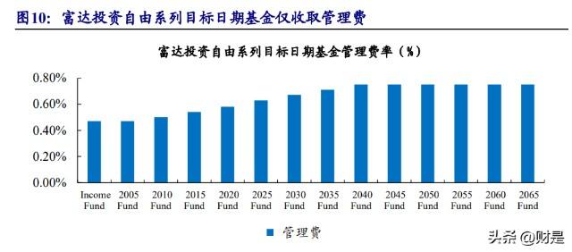 美国富达投资业绩走势_美国富达集团