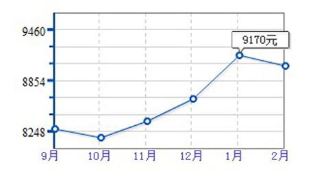 济南2020房价走势分析_济南2020房价走势分析图