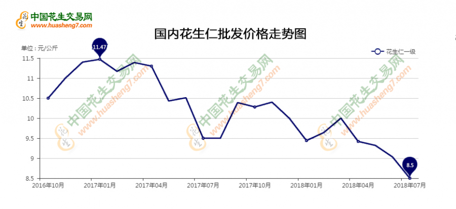 2013年花生价格走势_2012年花生价格走势图