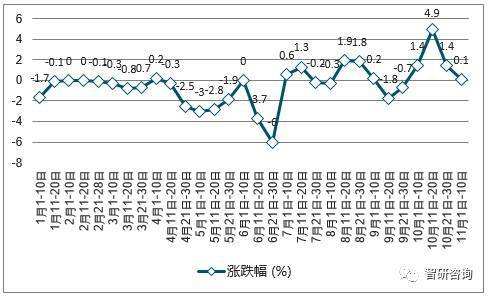 2013年花生价格走势_2012年花生价格走势图