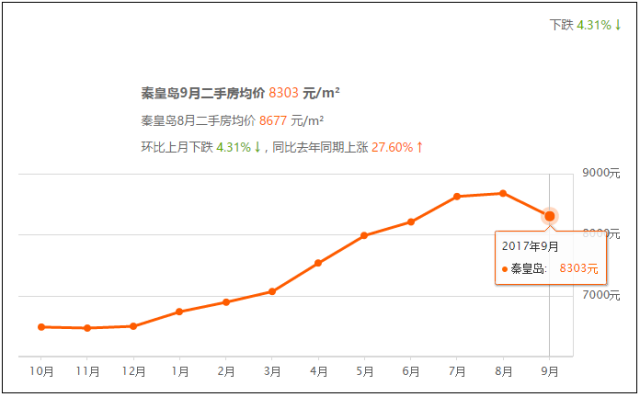 秦皇岛楼盘房价走势图_秦皇岛楼盘房价走势图大全