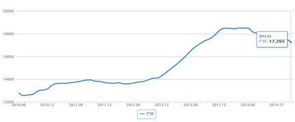 对广州房价走势的预测_广州目前房价走势