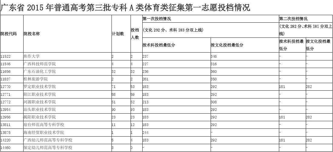 体育术科线_体育术科本科线