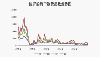 波罗的海指数即时走势_波罗的海指数实时行情