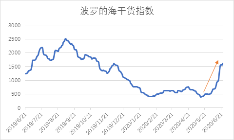 波罗的海指数即时走势_波罗的海指数实时行情