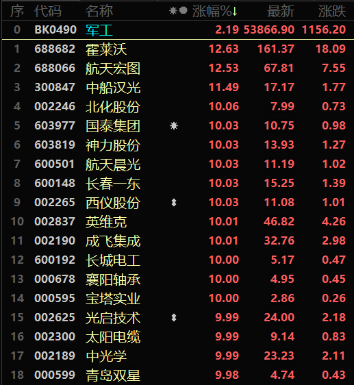 航天军工板块今日走势_航天军工板块今日走势预测