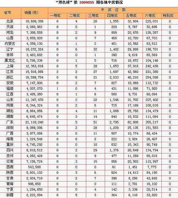 双色球088期历史开奖走势图_双色球历史088期同期开奖号码汇总