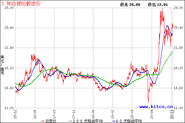 2017年白银价格走势_白银价格年走势图