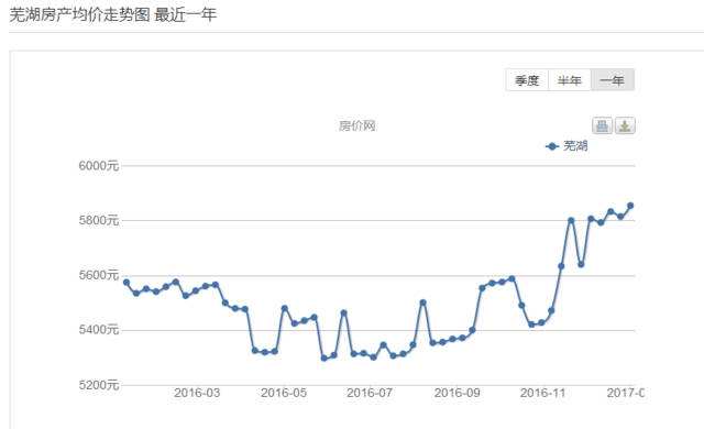 2017重庆二手房走势_重庆二手房价走势