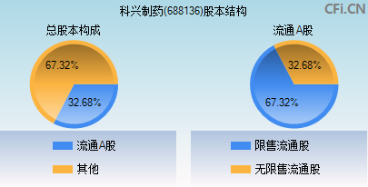 科兴股票688136总体走势_科兴制药688136实时股价