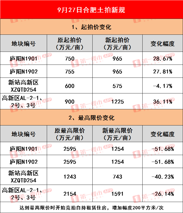 合肥市高新区房价走势_合肥高新区二手房价格