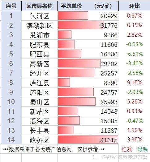 合肥市高新区房价走势_合肥高新区二手房价格