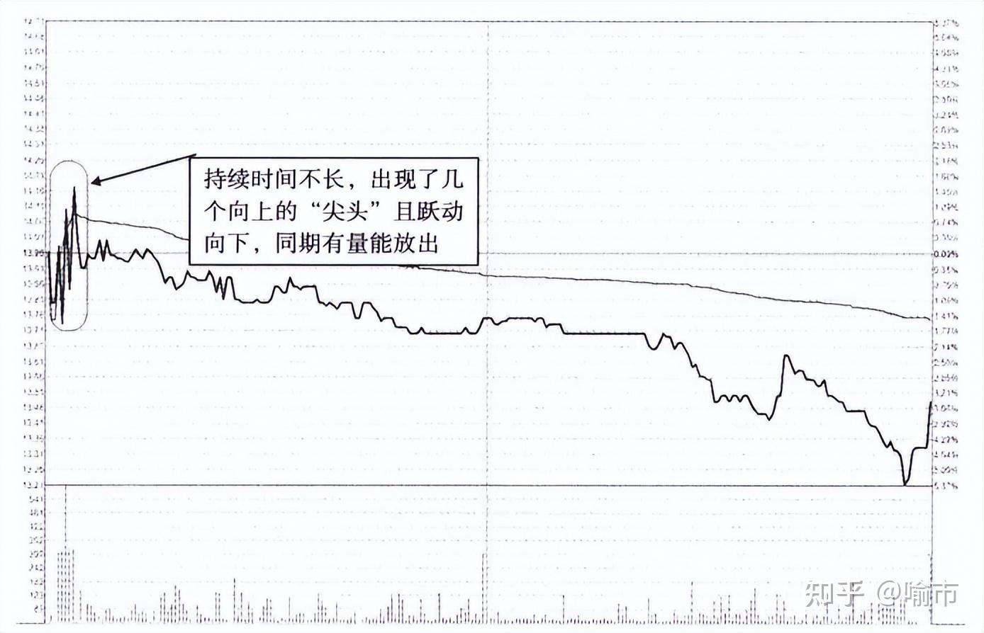 如何判断尾盘跳水后走势_个股尾盘跳水说明什么