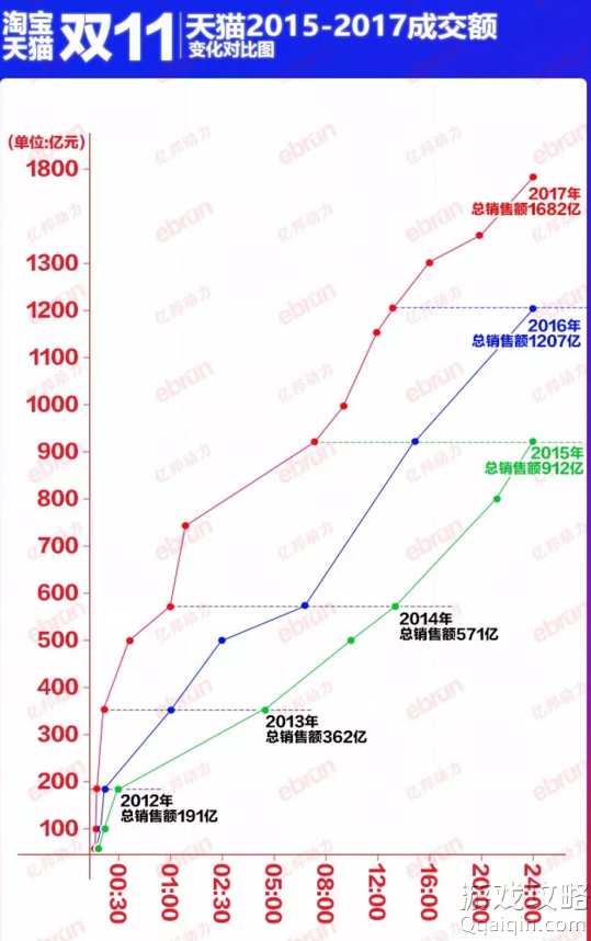 老白干往年双十一走势_120201k是什么专业