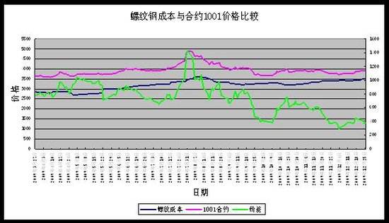 2016年螺纹钢期货走势图_2010螺纹钢期货走势