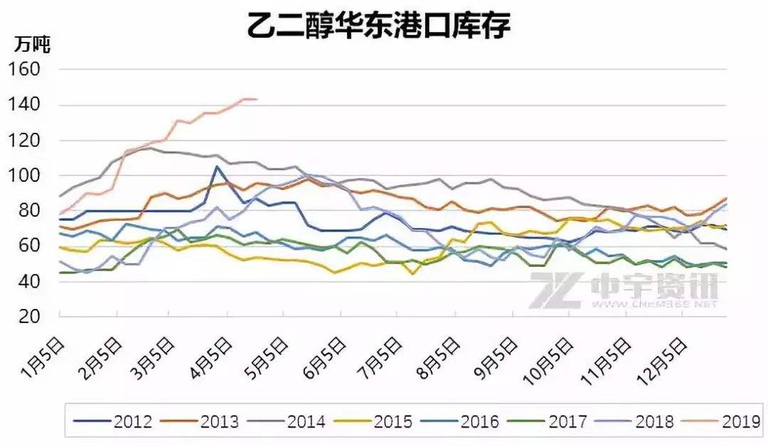 2019乙二醇价格走势_乙二醇最新价格走势