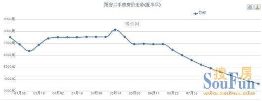 厦门同安房价的走势图_厦门同安区房价走势