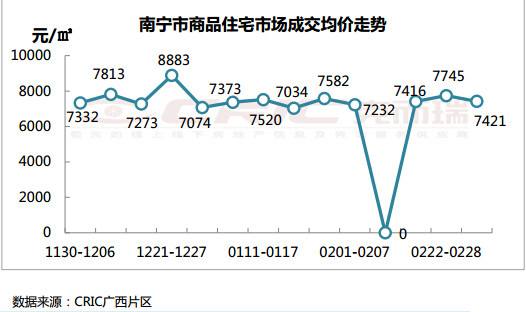 南宁市近年来房产价格走势图_南宁市商品房价格走势