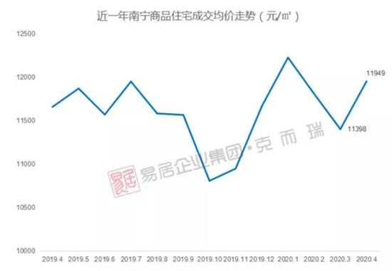 南宁市近年来房产价格走势图_南宁市商品房价格走势