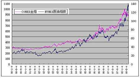 国际黄金原油价格走势_国际黄金原油价格走势分析图