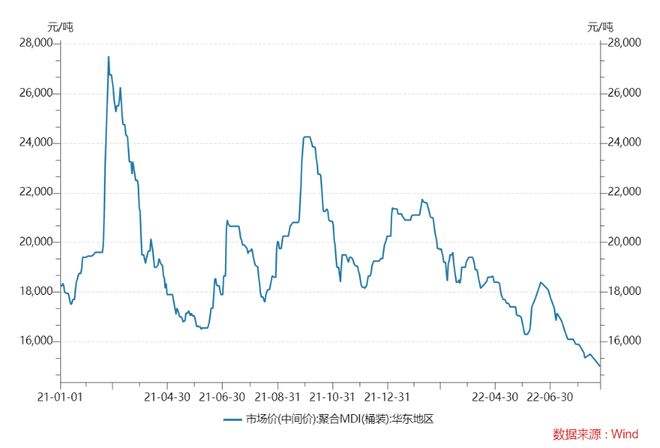 mdi价格历史20年走势图_纯mdi价格走势图