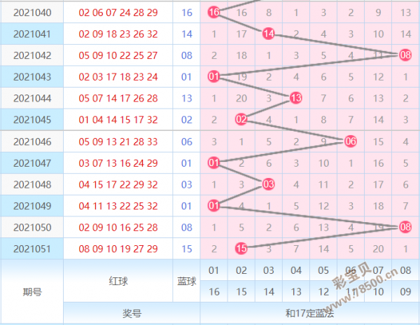 双色球第5位振幅走势图表图_双色球第五位振幅走势图带连线图