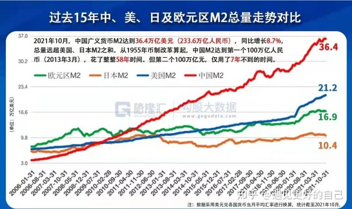 中国m22021年走势图_中国m2近十年的走势图