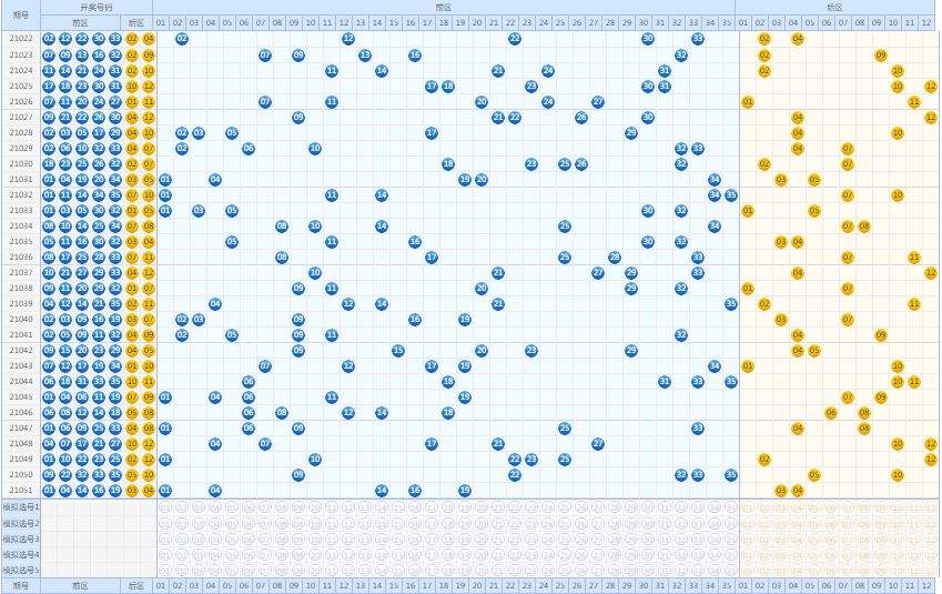 体彩超级大乐透走势图坐标图_大乐透综合走势图