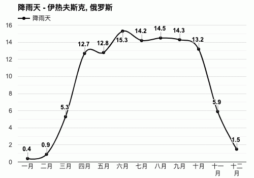 俄罗斯人均收入走势图_俄罗斯人均每月收入