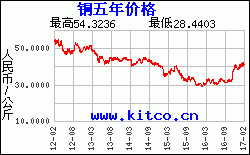 2007年铜价历史走势图_铜价行情历史铜价图表