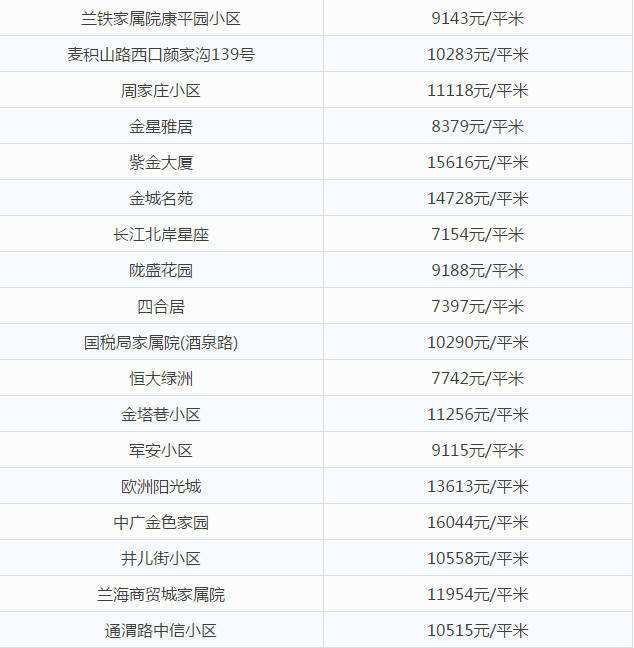 兰州七里河二手房价走势最新消息_兰州七里河二手房价走势最新消息今天