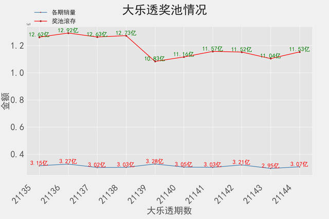 2021大乐透最近走势图_2021大乐透开奖结果走势图