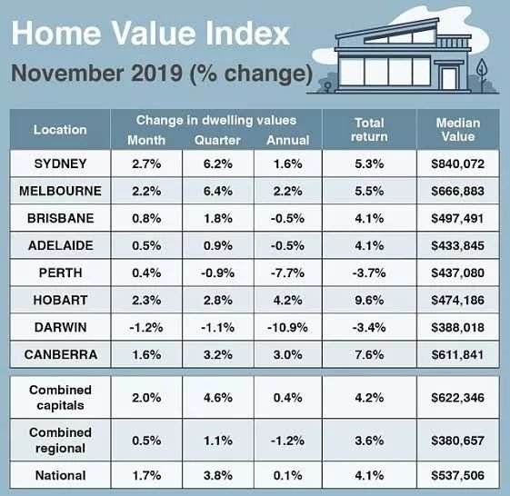 2019年墨尔本各区房价走势_2019年墨尔本房价最新消息