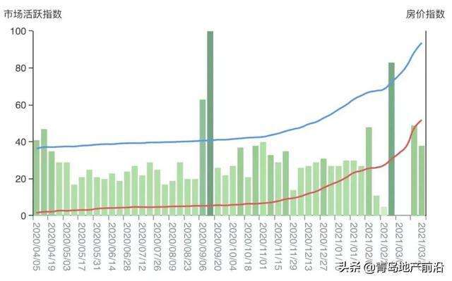 青岛平均房价走势2021_青岛房价走势最新消息 2021