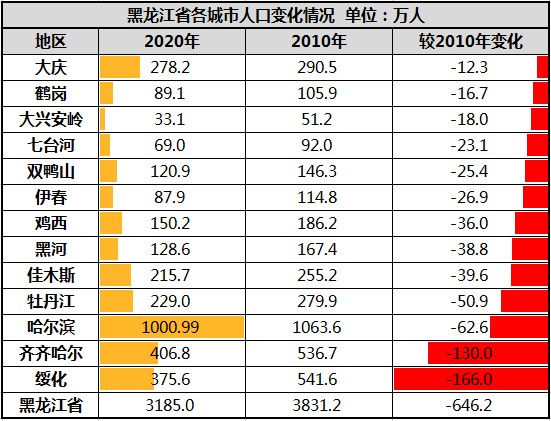 黑龙江各个地级市近五年房价走势_黑龙江哪个城市房价暴跌