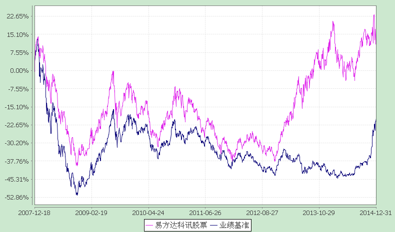 2015年易方达基金走势_易方达基金走势分析