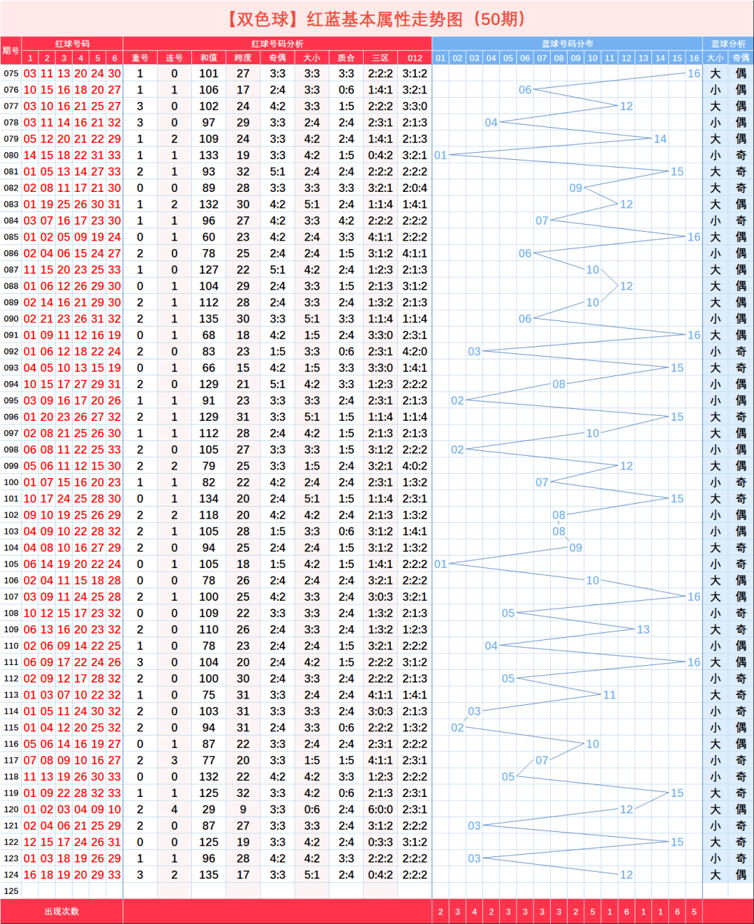 双色球201100期走势图_双色球2000期红球走势图