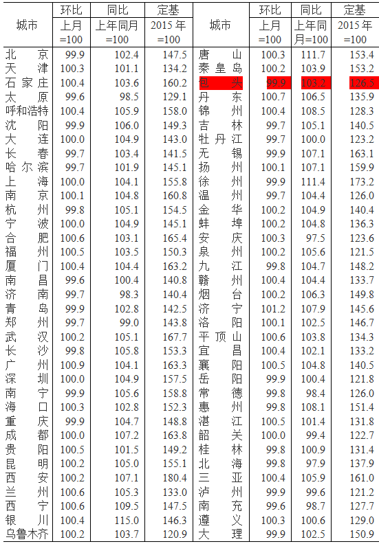 2016包头房价走势_包头2018年房价