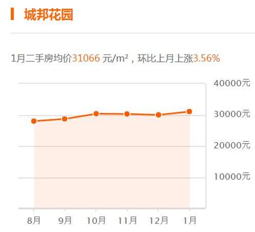 胶南房价2017年走势图_胶南房价走势图最新消息