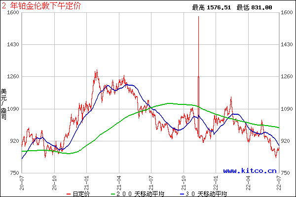 铂金二十年价格走势图_铂金二十年价格走势图人民币