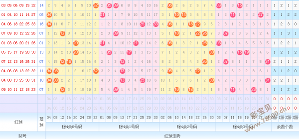 双色球红球尾数123质合走势图_双色球红球尾数的和值走势图