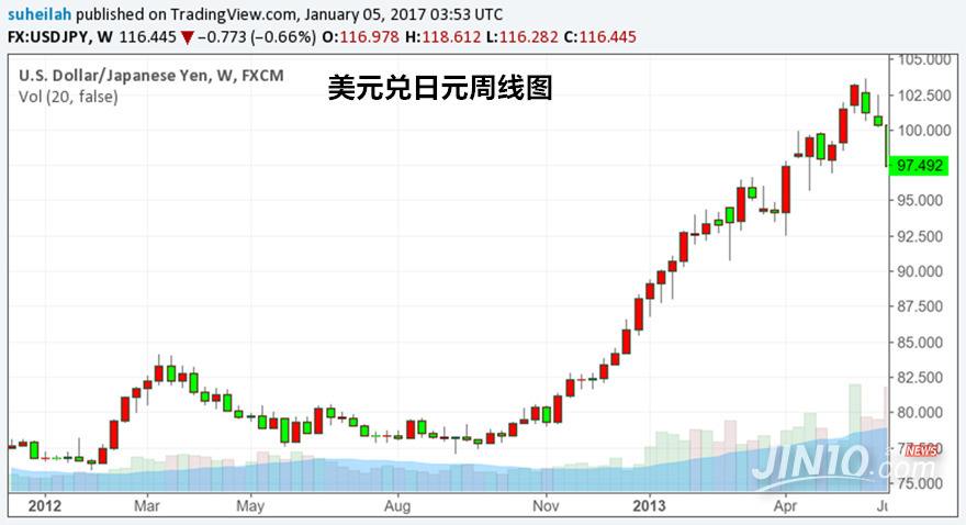 2013年日元贬值走势_2012年日元贬值